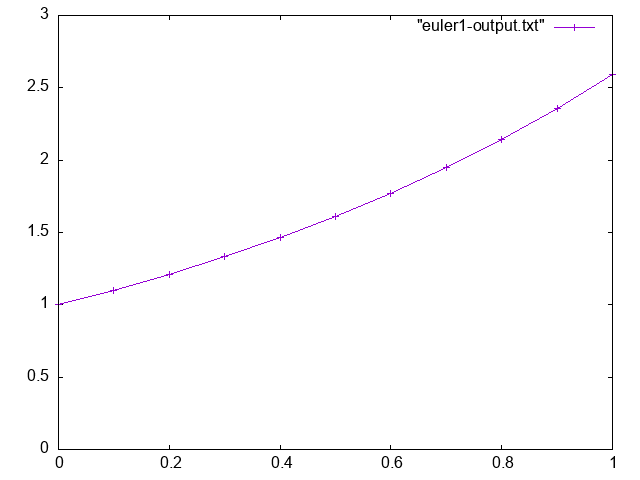 Image euler1