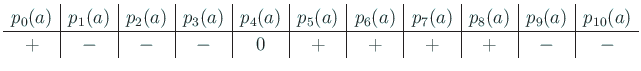 $\displaystyle \begin{array}{c\vert c\vert c\vert c\vert c\vert c\vert c\vert c\...
...p_7(a)&
p_8(a)&p_9(a)&p_{10}(a) \\
\hline
+&-&-&-&0&+&+&+&+&-&-
\end{array}$