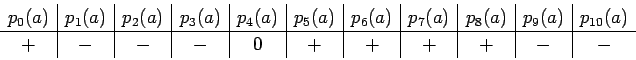 \begin{displaymath}
\begin{array}{c\vert c\vert c\vert c\vert c\vert c\vert c\v...
...p_9(a)&p_{10}(a) \\
\hline
+&-&-&-&0&+&+&+&+&-&-
\end{array}\end{displaymath}