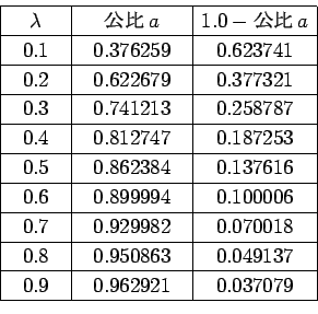 \begin{displaymath}
\begin{array}{\vert c\vert c\vert c\vert}
\hline
\lambda & ..
...137 \\
\hline
0.9 & 0.962921 & 0.037079 \\
\hline
\end{array}\end{displaymath}
