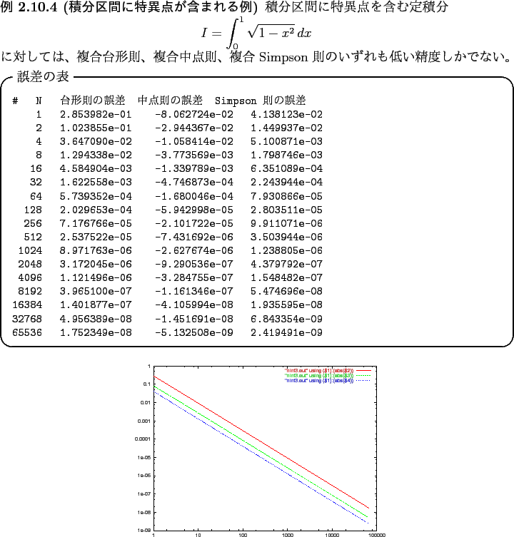 \begin{jexample}[積分区間に特異点が含まれる例]\upshape
積分区...
...er}
\includegraphics[width=8cm]{experiment/nint3.eps}
\end{center}\end{jexample}