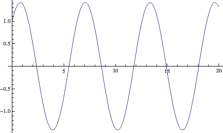 \includegraphics[width=10cm]{eps/simple-harmonic-oscilation.eps}